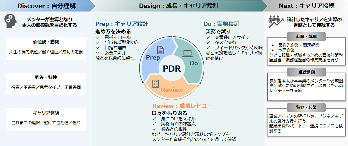 実務に参画しながらスキルを磨くステップ — Discover（自分理解）→ Design（成長・キャリア設計）→ Next（キャリア接続）